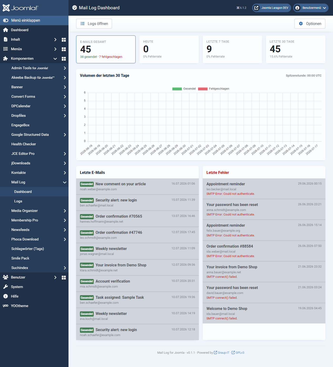 Das Dashboard von Mail Log mit Kennzahlen und Aktivitätsdiagramm