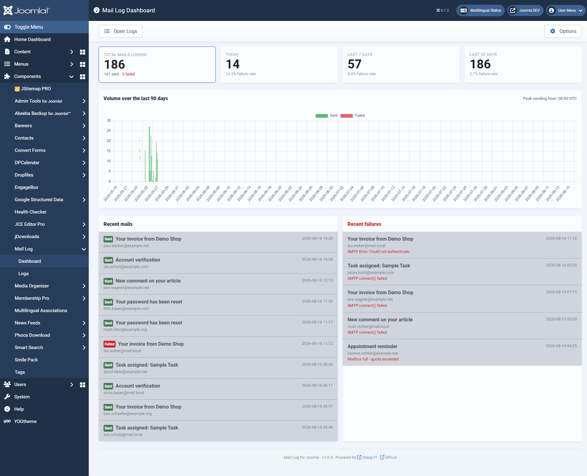The dashboard of Mail Log with four key figures, chart and lists