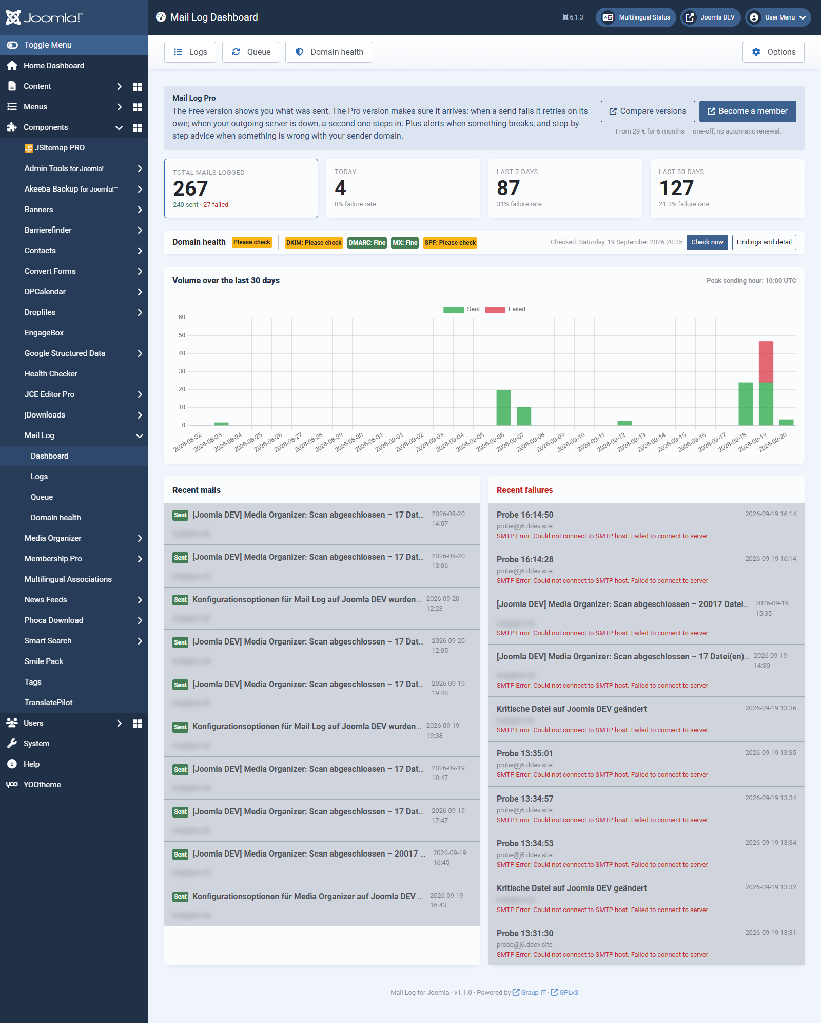 The dashboard of the Free version with the note about Mail Log Pro above the key figures