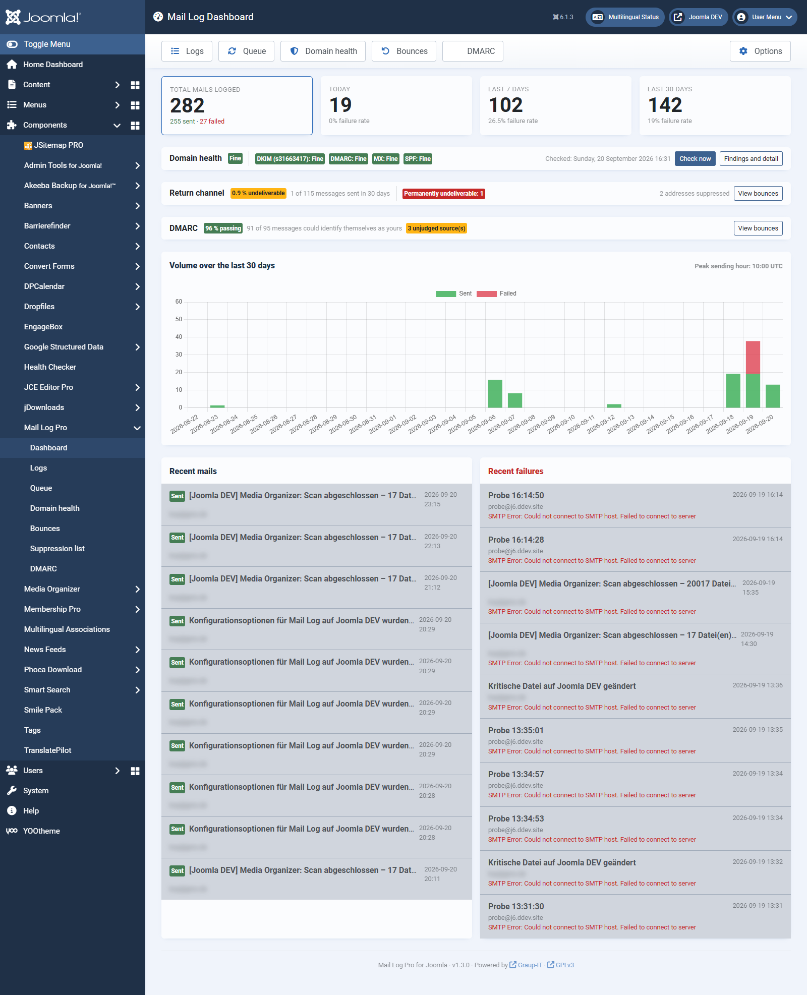 The dashboard of Mail Log with four key figures, chart and lists