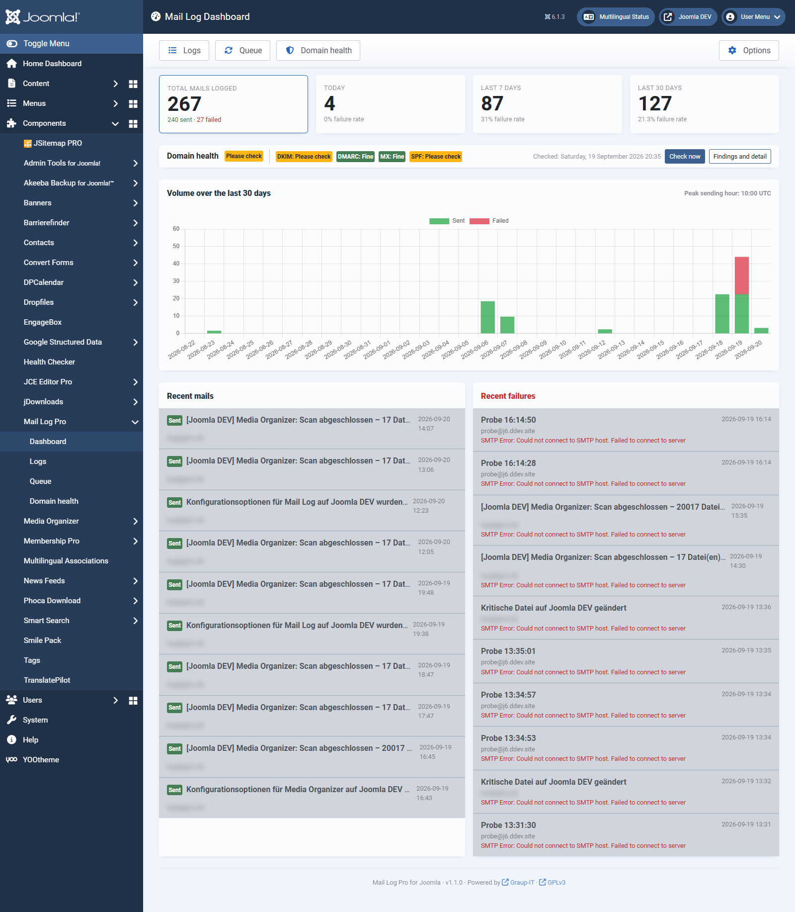 The dashboard of Mail Log with key figures and an activity chart