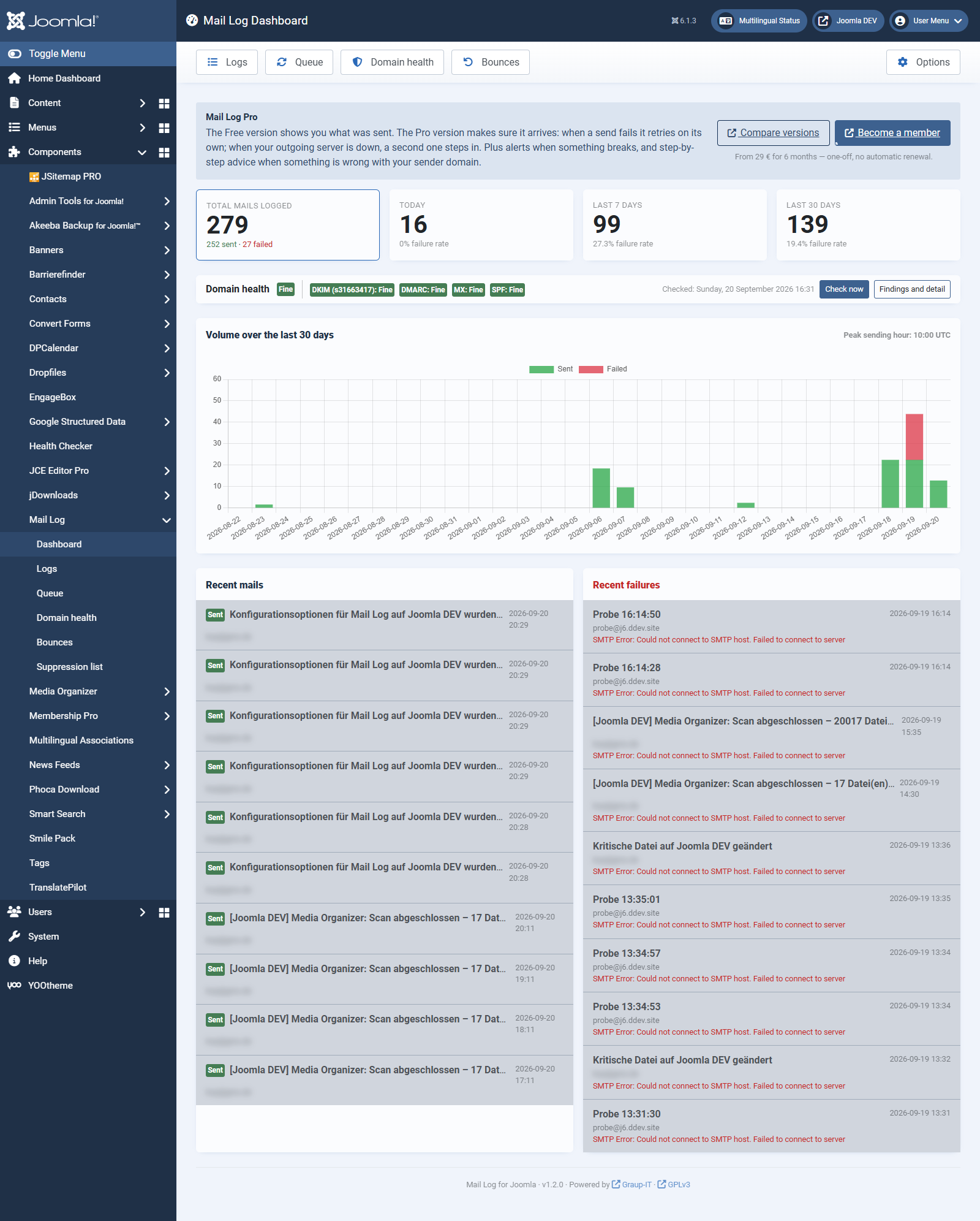 The dashboard of the Free version with the note about Mail Log Pro above the key figures