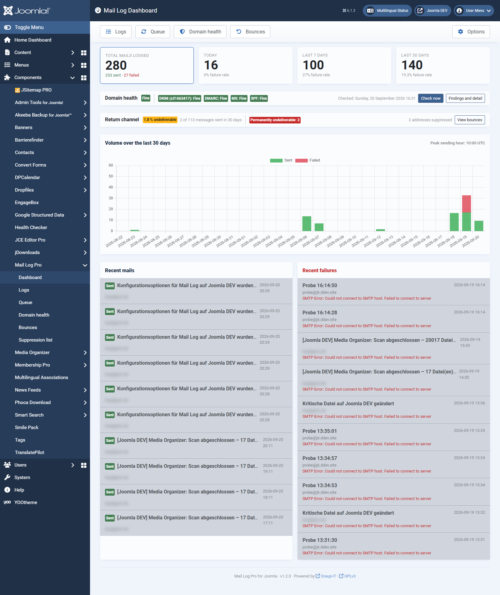 The dashboard of Mail Log with key figures and an activity chart